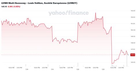 etf louis vuitton|lvmuy yahoo finance.